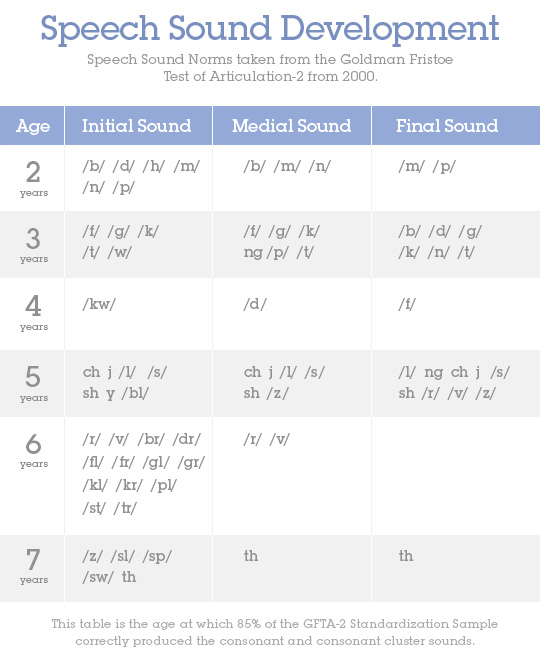 Speech Progression Chart