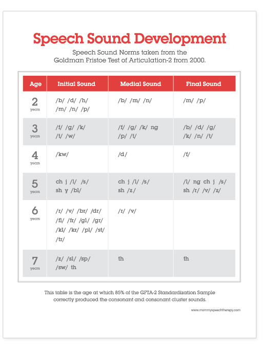 Speech Sound Errors Chart