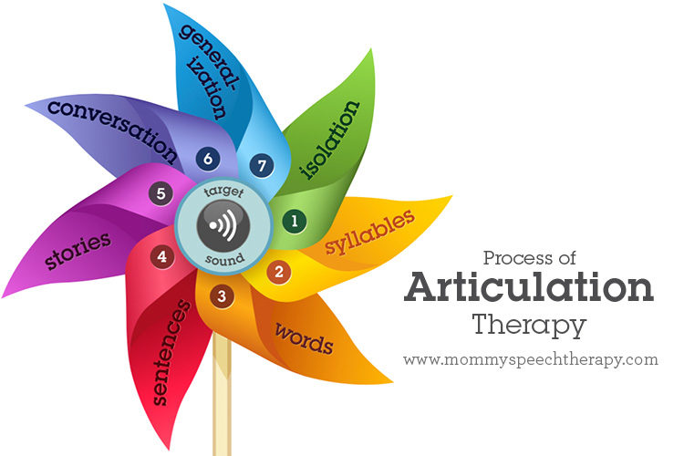 The Process of Articulation Therapy