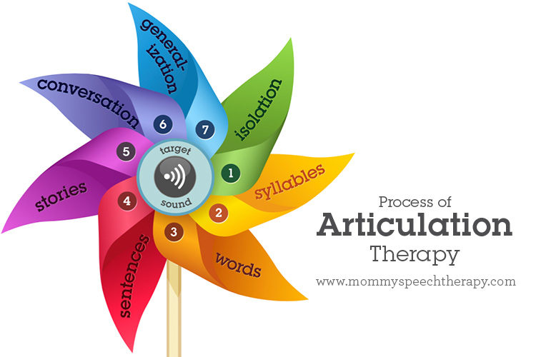 Speech Therapy Progress Chart